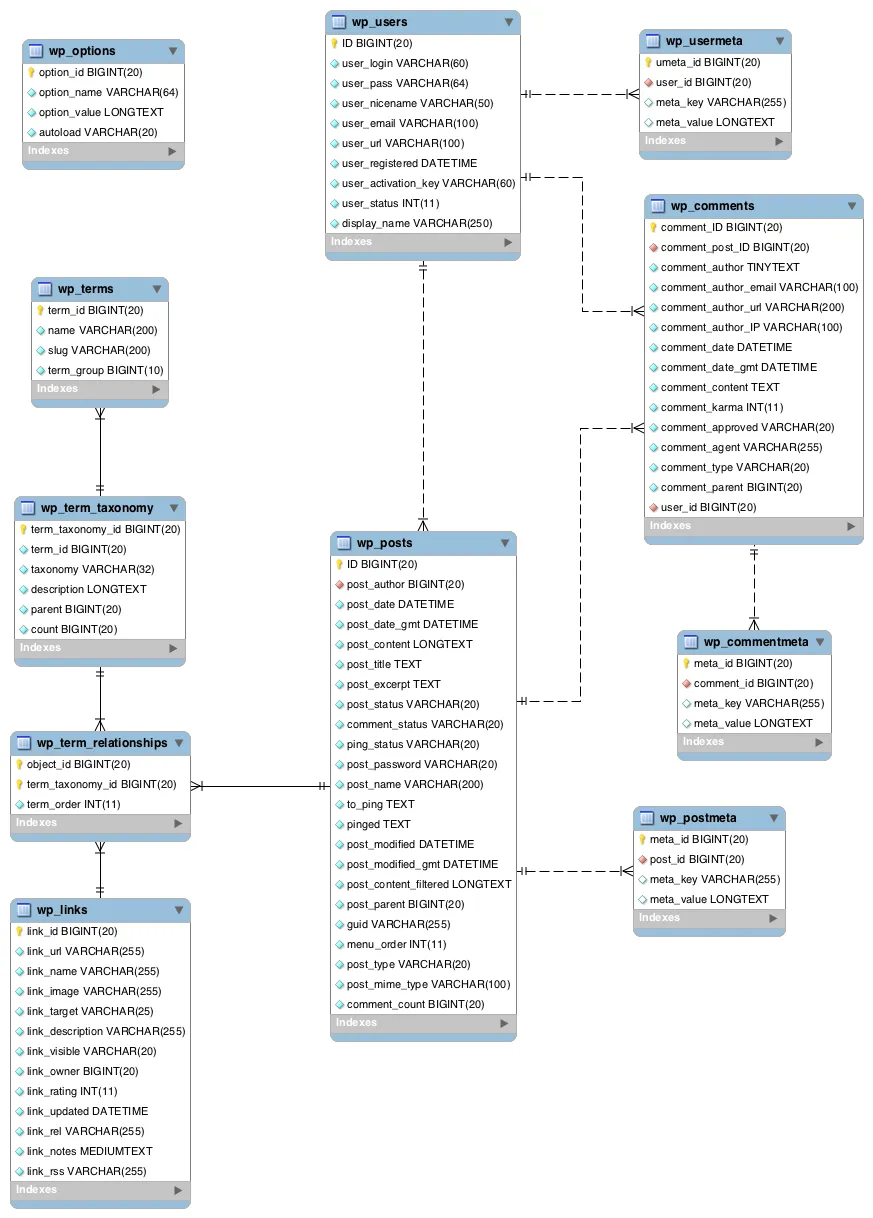 Entendiendo las tablas SQL de WordPress